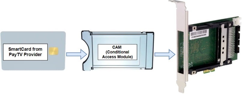 A diagram illustrating the use of a PayTV smart card with a Conditional Access Module (CAM) and a PCIe CI interface card.